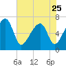 Battery Creek tide chart for Thursday, May 25, 2023