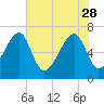 Battery Creek tide chart for Sunday, May 28, 2023