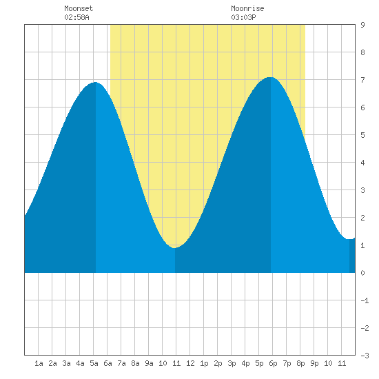 Battery Creek tide chart for Monday, May 29, 2023