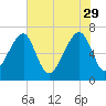 Battery Creek tide chart for Monday, May 29, 2023