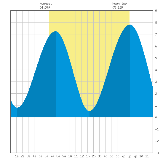 Battery Creek tide chart for Tuesday, May 2, 2023
