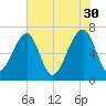 Battery Creek tide chart for Tuesday, May 30, 2023