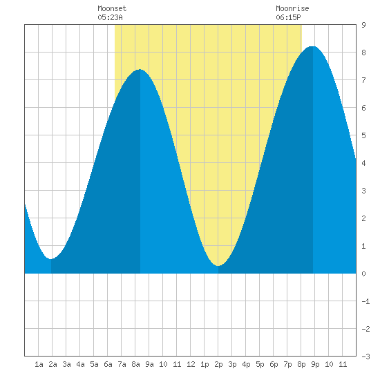 Battery Creek tide chart for Wednesday, May 3, 2023