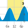 Battery Creek tide chart for Wednesday, May 3, 2023