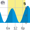 Battery Creek tide chart for Friday, May 5, 2023