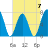 Battery Creek tide chart for Sunday, May 7, 2023