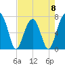 Battery Creek tide chart for Monday, May 8, 2023