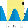 Battery Creek tide chart for Tuesday, May 9, 2023