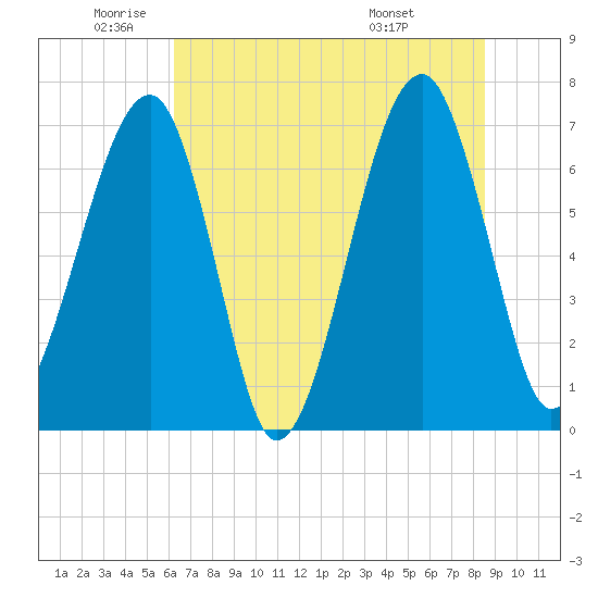 Battery Creek tide chart for Monday, June 12, 2023