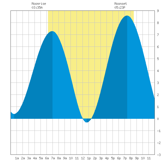 Battery Creek tide chart for Wednesday, June 14, 2023