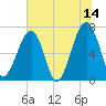 Battery Creek tide chart for Wednesday, June 14, 2023