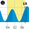 Battery Creek tide chart for Sunday, June 18, 2023