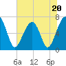 Battery Creek tide chart for Tuesday, June 20, 2023
