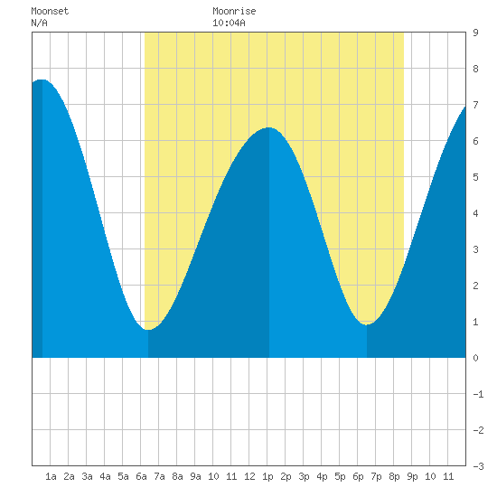 Battery Creek tide chart for Thursday, June 22, 2023