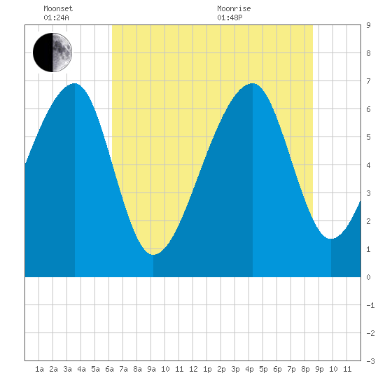 Battery Creek tide chart for Monday, June 26, 2023