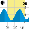 Battery Creek tide chart for Monday, June 26, 2023