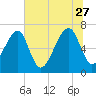 Battery Creek tide chart for Tuesday, June 27, 2023