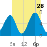 Battery Creek tide chart for Wednesday, June 28, 2023