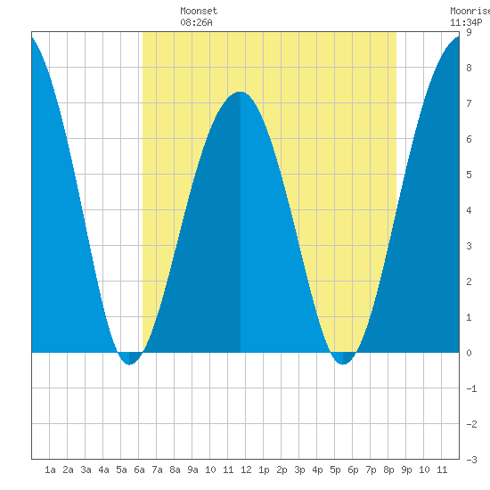 Battery Creek tide chart for Tuesday, June 6, 2023