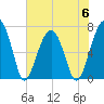 Battery Creek tide chart for Tuesday, June 6, 2023