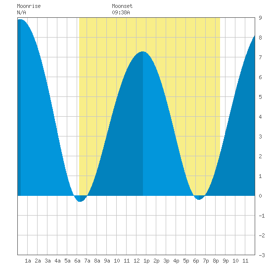 Battery Creek tide chart for Wednesday, June 7, 2023