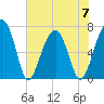 Battery Creek tide chart for Wednesday, June 7, 2023