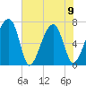 Battery Creek tide chart for Friday, June 9, 2023