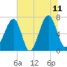 Battery Creek tide chart for Tuesday, July 11, 2023