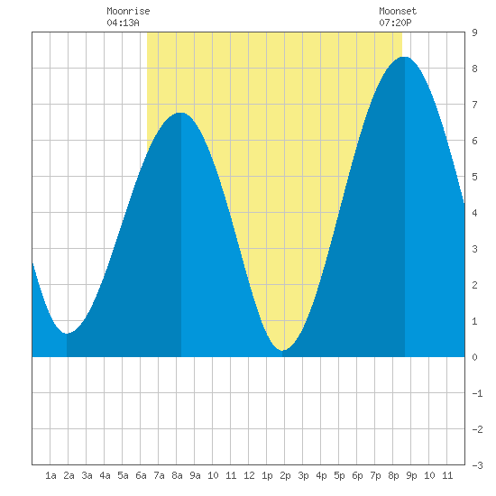 Battery Creek tide chart for Saturday, July 15, 2023
