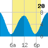 Battery Creek tide chart for Thursday, July 20, 2023