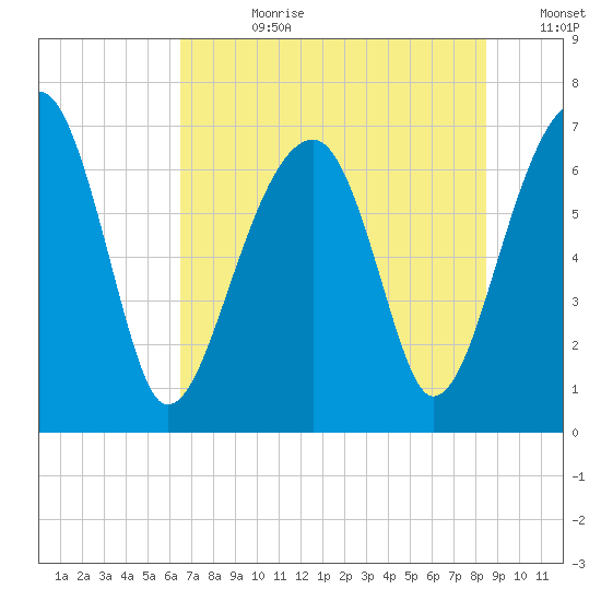 Battery Creek tide chart for Friday, July 21, 2023