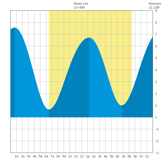 Battery Creek tide chart for Saturday, July 22, 2023