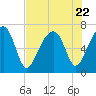Battery Creek tide chart for Saturday, July 22, 2023