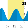 Battery Creek tide chart for Sunday, July 23, 2023