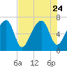 Battery Creek tide chart for Monday, July 24, 2023