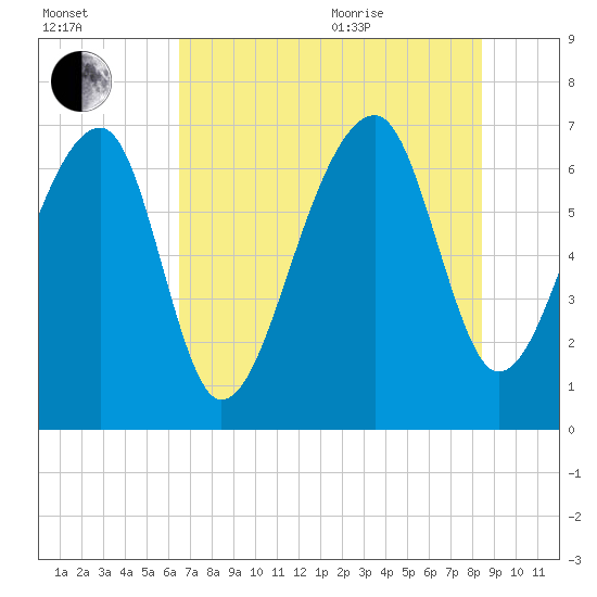 Battery Creek tide chart for Tuesday, July 25, 2023