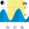 Battery Creek tide chart for Tuesday, July 25, 2023