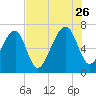 Battery Creek tide chart for Wednesday, July 26, 2023