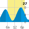 Battery Creek tide chart for Thursday, July 27, 2023