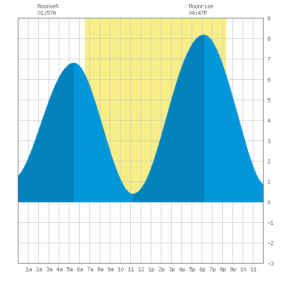 Battery Creek tide chart for Friday, July 28, 2023
