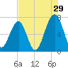 Battery Creek tide chart for Saturday, July 29, 2023