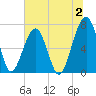 Battery Creek tide chart for Sunday, July 2, 2023