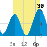 Battery Creek tide chart for Sunday, July 30, 2023