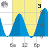 Battery Creek tide chart for Monday, July 3, 2023