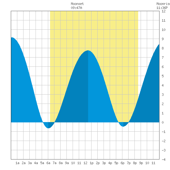 Battery Creek tide chart for Thursday, July 6, 2023