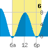 Battery Creek tide chart for Thursday, July 6, 2023