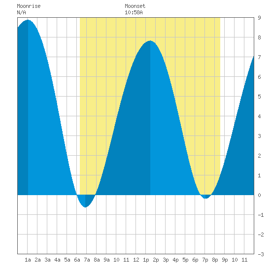 Battery Creek tide chart for Friday, July 7, 2023