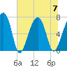 Battery Creek tide chart for Friday, July 7, 2023