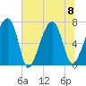 Battery Creek tide chart for Saturday, July 8, 2023
