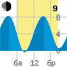 Battery Creek tide chart for Sunday, July 9, 2023
